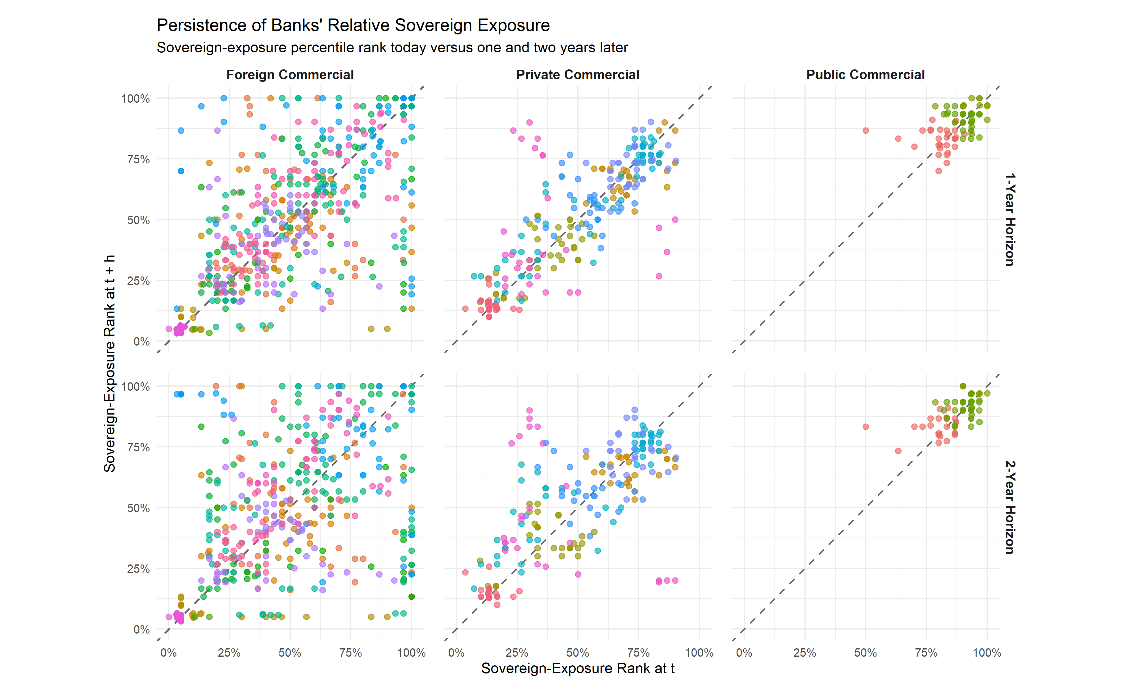 Persistence of banks' relative sovereign exposure